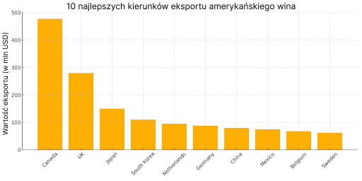 10 najlepszych kierunków eksportu amerykańskiego wina