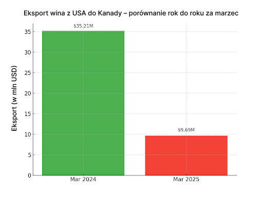 Eksport wina z USA do Kanady – porównanie rok do roku za marzec