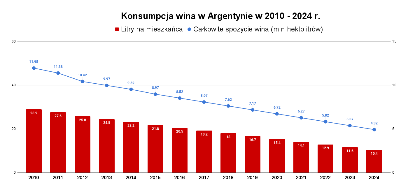 Konsumpcja wina w Argentynie w latach 2010-2024