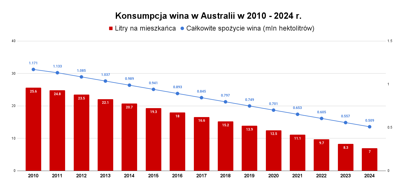 Konsumpcja wina w Australii w latach 2010-2024