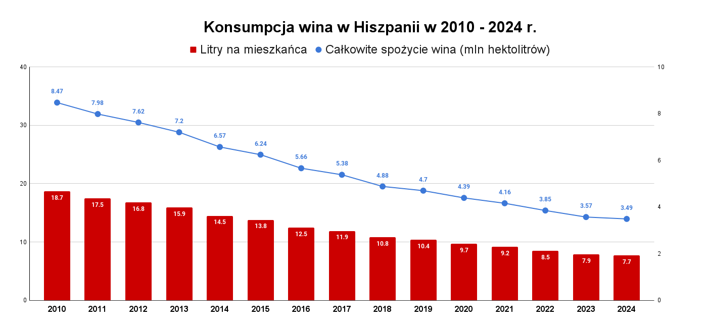 Konsumpcja wina w Hiszpanii w latach 2010-2024