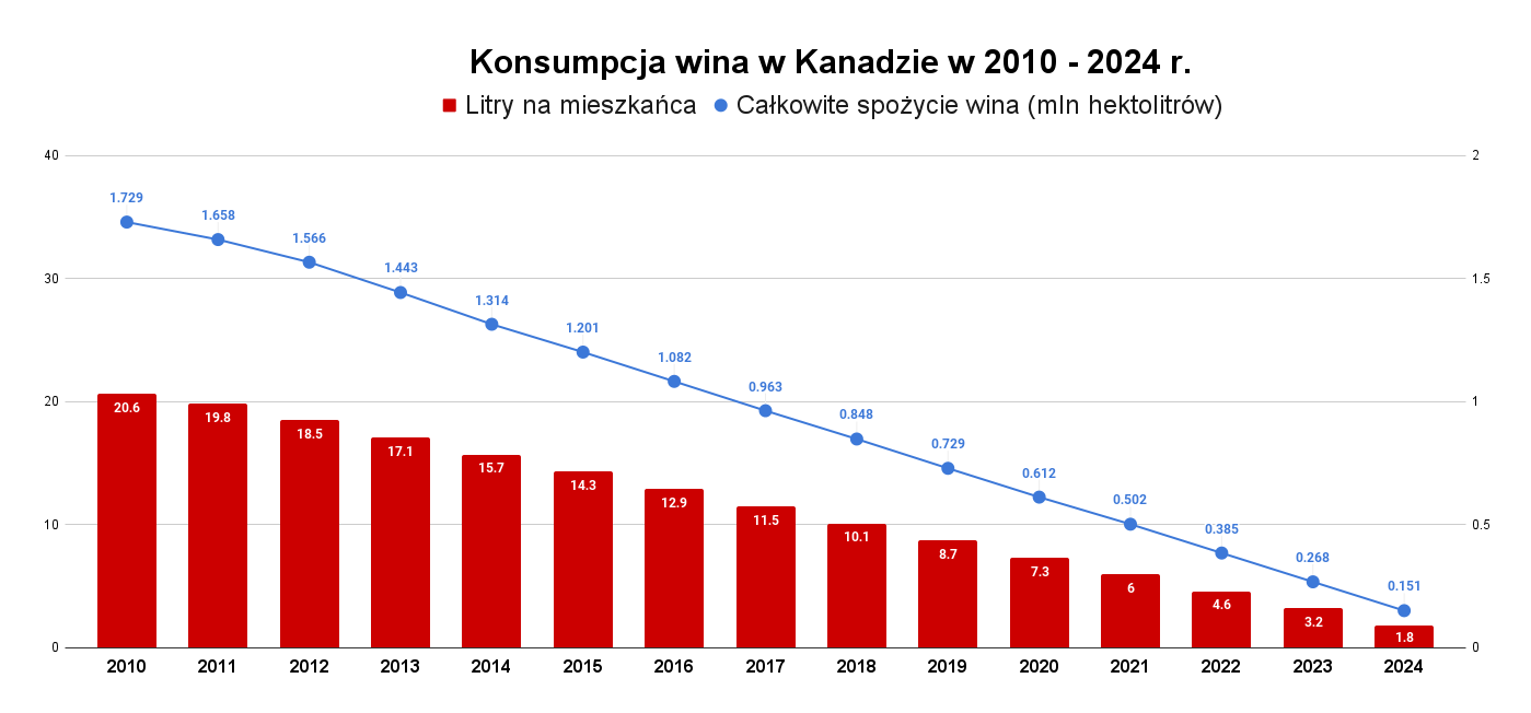 Konsumpcja wina w Kanadzie w latach 2010-2024