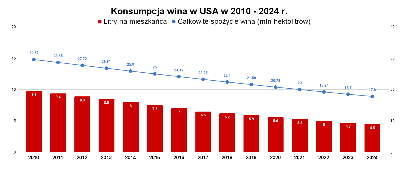 Konsumpcja wina w USA w latach 2010-2024