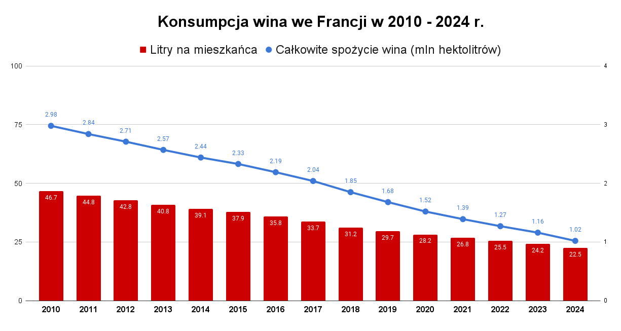 Konsumpcja wina we Francji w latach 2010-2024