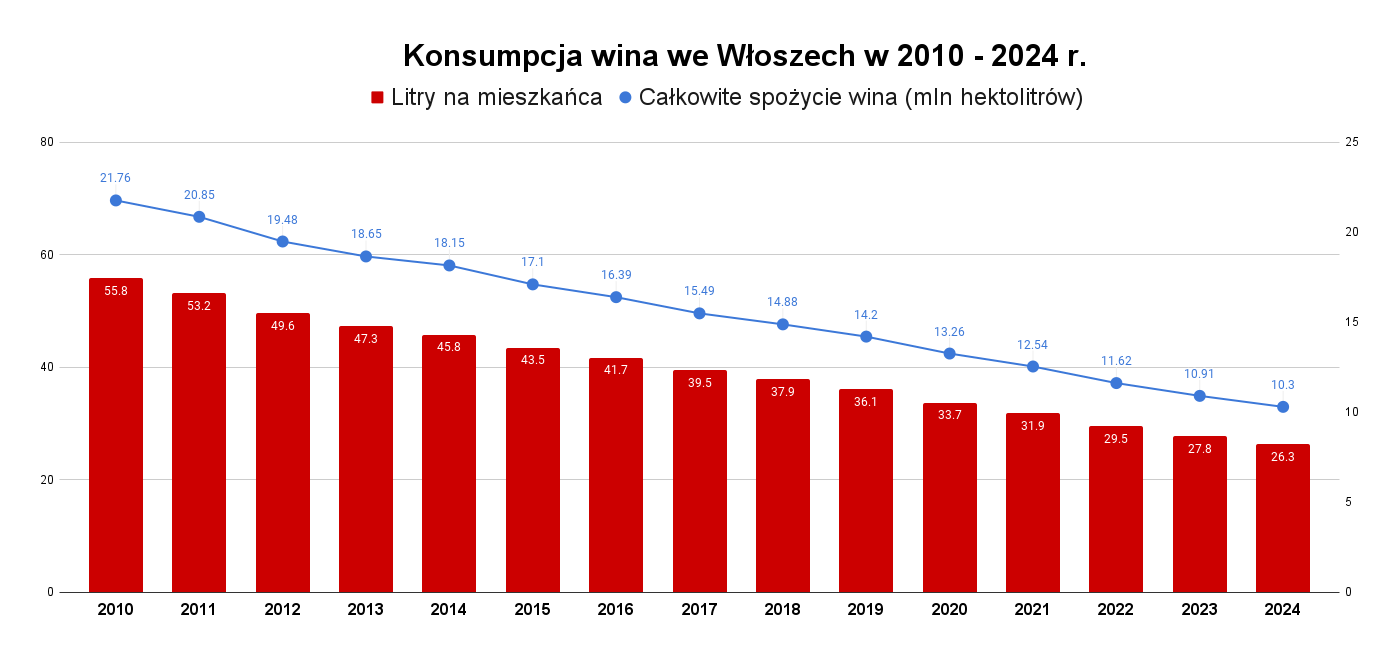 Konsumpcja wina we Włoszech w latach