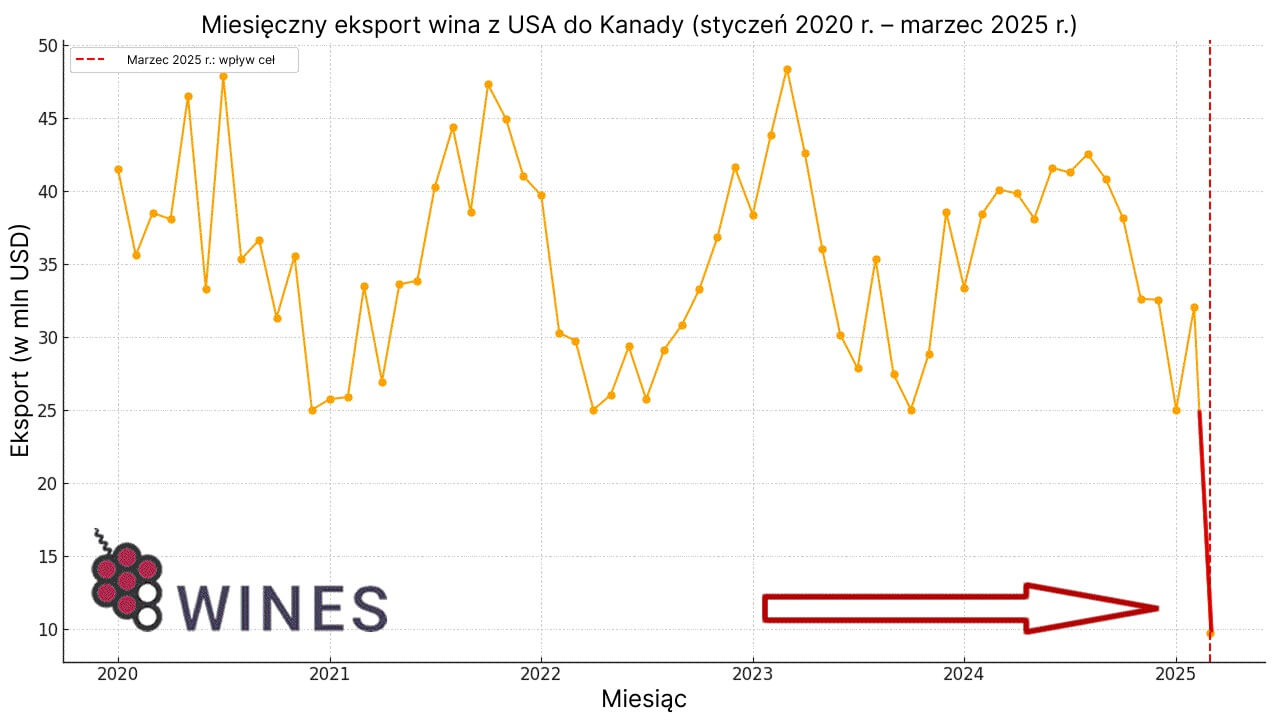 Eksport wina z USA do Kanady: Trendy, załamanie i prognoza